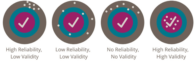 Figure 3 - high low reliability validity
