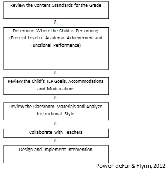 Common Core chart