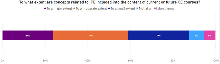 To what extent are concepts related to IPE included into the content of current or future CE courses?