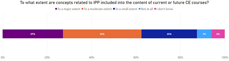 To what extent are concepts related to IPP included into the content of current or future CE courses?