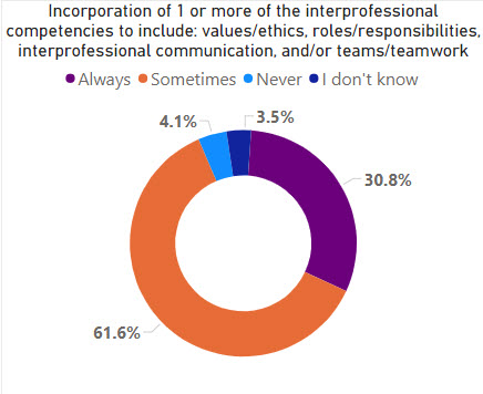 Incorporation of 1 or more of the interprofessional competencies to include: values/ethics, roles/responsibilities, interprofessional communication, and/or teams/teamwork