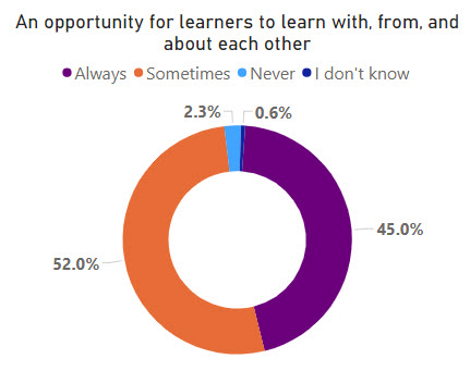 An opportunity for learners to learn with, from, and about each other