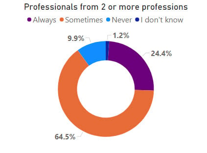 Professionals from 2 or more professions