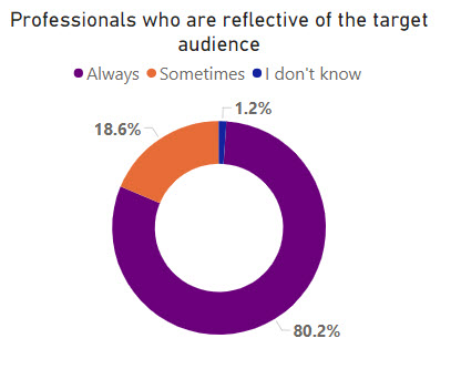 Professionals who are reflective of the target audience