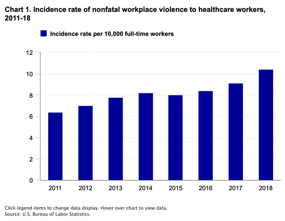 Figure Source: U.S. Bureau of Labor Statistics. (2020), Workplace Violence in Healthcare, 2018. https://www.bls.gov/iif/oshwc/cfoi/workplace-violence-healthcare-2018.htm.