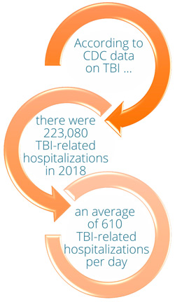 TBI Registry https://nationaltbiregistry.org/about/