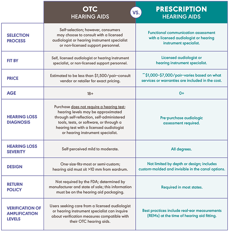 OTC vs Prescription Hearing Aids