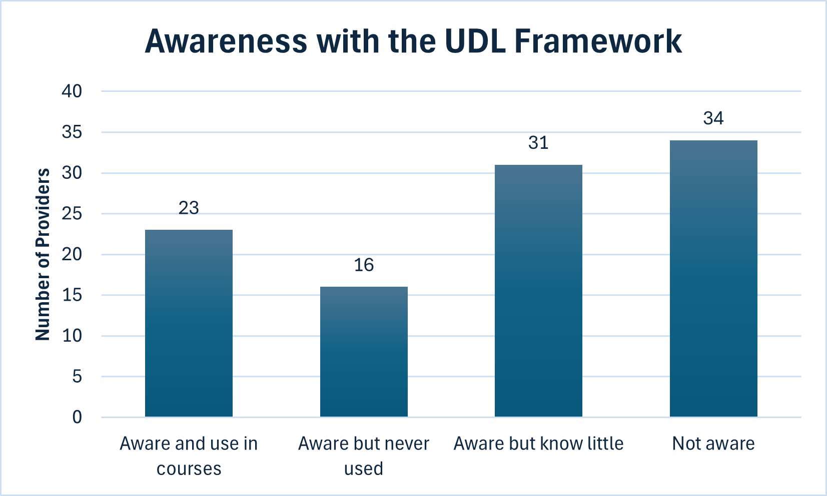 Bar graph of the number of providers that are aware of the UDL Framework.png