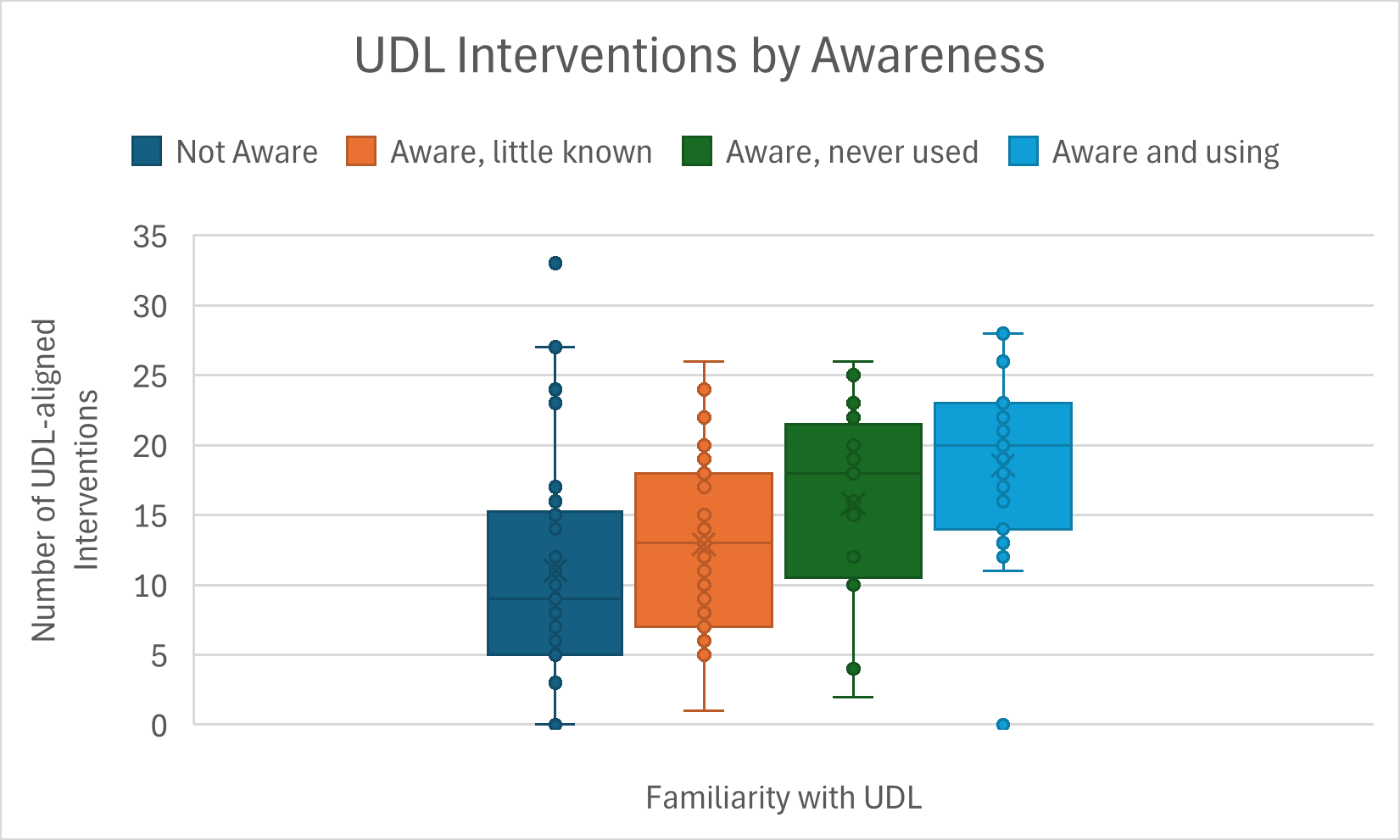 UDL Interventions by Awareness