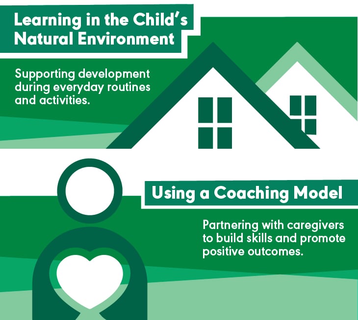 The Coaching Model of Intervention