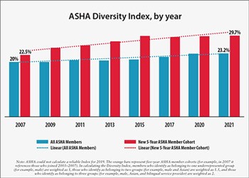 Diversity in ASHA Membership Rises