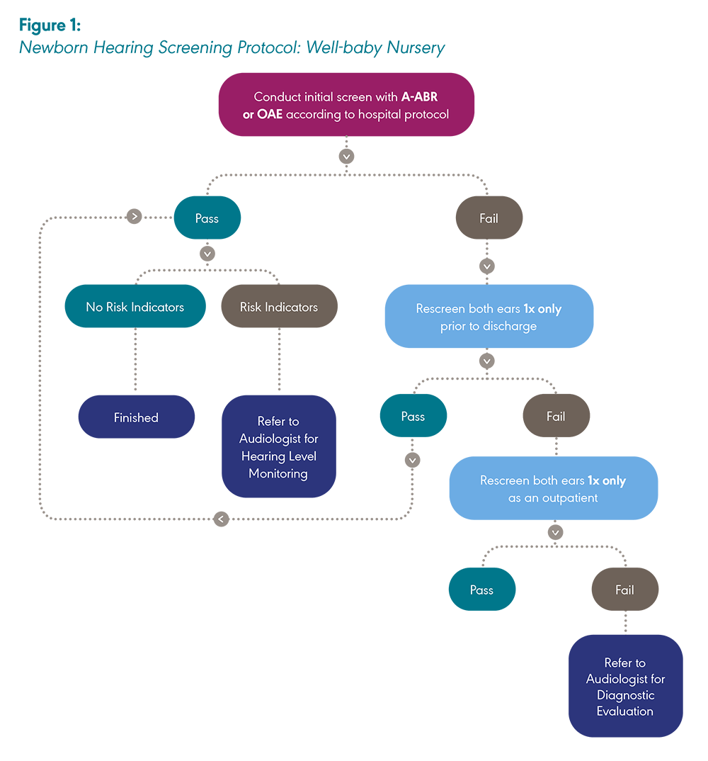 Figure 1: Newborn Hearing Screening Protocol: Well-baby Nursery