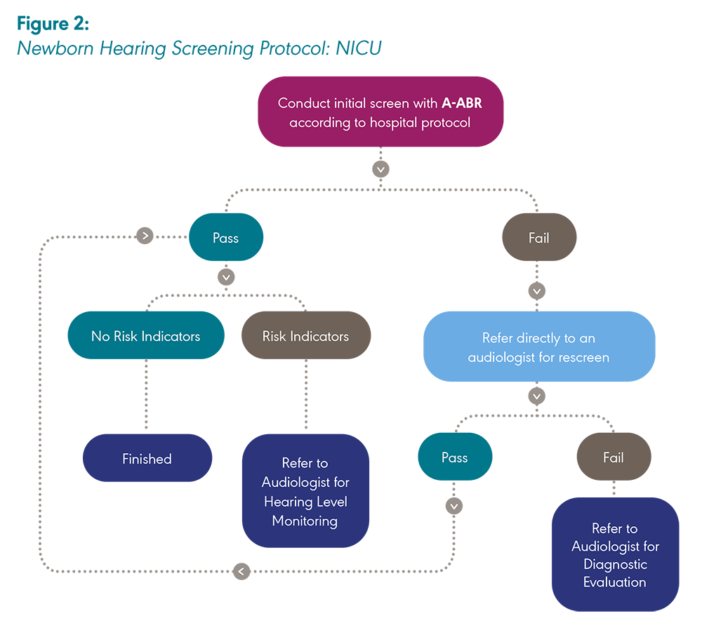 Figure 2: Newborn Hearing Screening Protocol: NICU