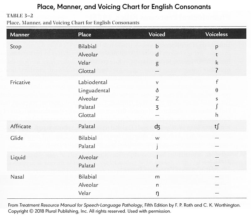 Speech Sound Disorders: Articulation and Phonology