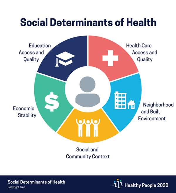 Healthy People 2030 Social Determinants of Health graphic