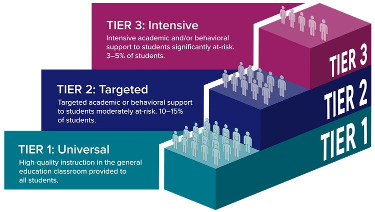 MTSS Support Tiers