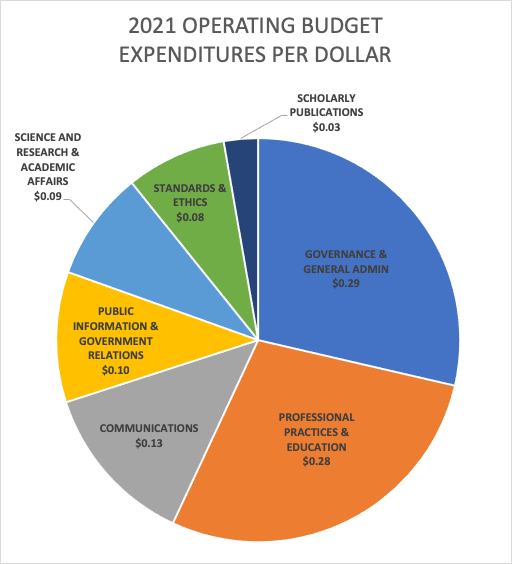 2021 Expenditures Per Dollar