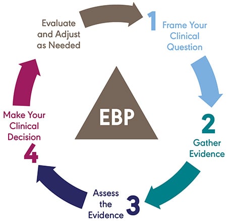 Evidence-Based Practice cycle