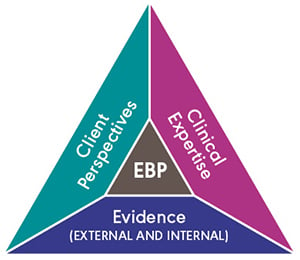 A visual displaying 3 key elements in evidence-based practice