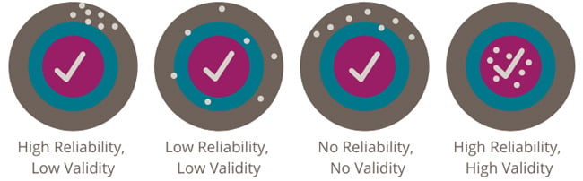 Figure 3 - high low reliability validity