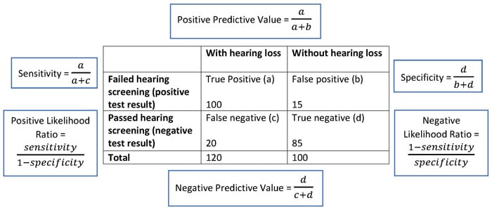 Figure 4 - hearing test results