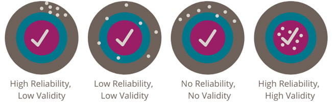 Figure 3 - high low reliability validity Figure 3 - high low reliability validity