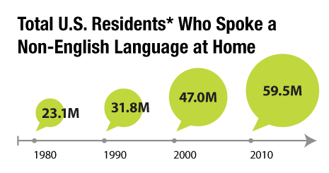 US Residents Who Spoke a Non-English Language at Home